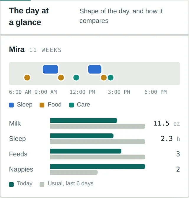 Demo day at a glance: timeline of sleep, food and care plus milk, sleep, feeds and nappies compared with the last 6 days